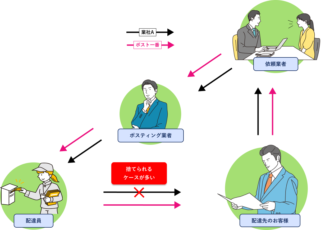 【創業20年の信頼と蓄積されたノウハウ】ポスト一番が提供するポスティング