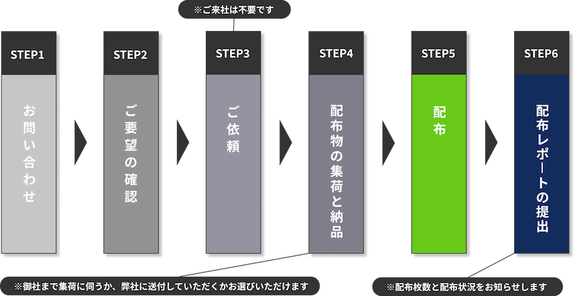 ご利用の流れ